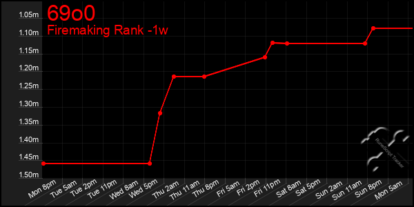 Last 7 Days Graph of 69o0