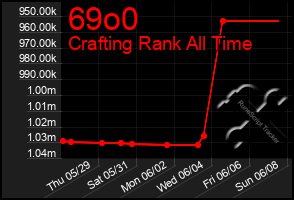 Total Graph of 69o0
