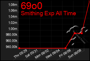 Total Graph of 69o0