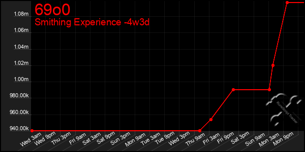 Last 31 Days Graph of 69o0