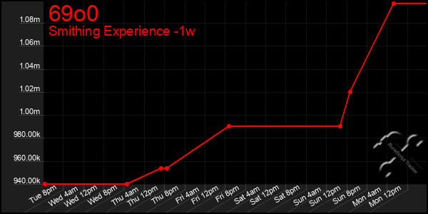 Last 7 Days Graph of 69o0