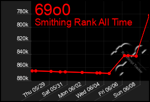 Total Graph of 69o0