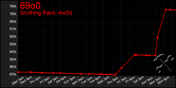 Last 31 Days Graph of 69o0