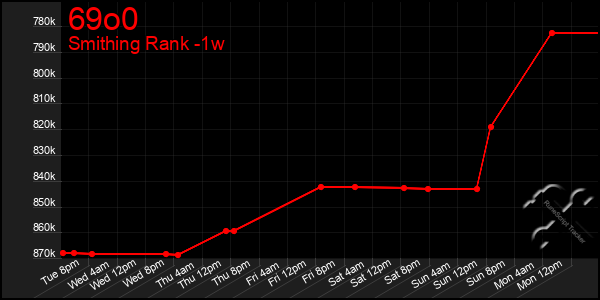 Last 7 Days Graph of 69o0