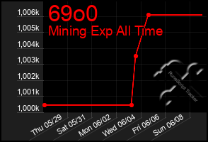 Total Graph of 69o0