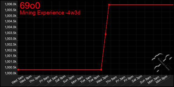 Last 31 Days Graph of 69o0