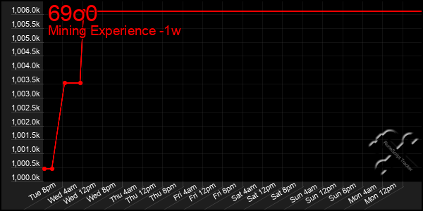 Last 7 Days Graph of 69o0
