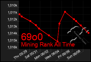 Total Graph of 69o0