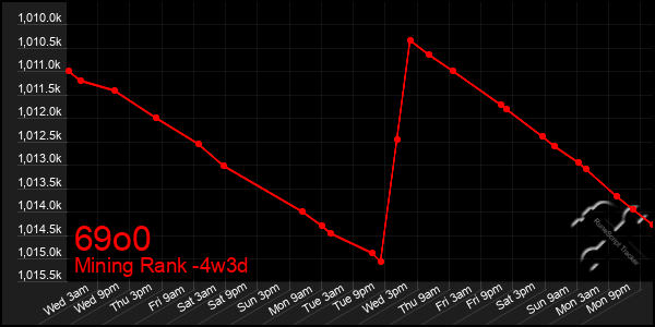Last 31 Days Graph of 69o0