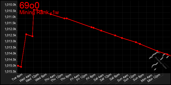 Last 7 Days Graph of 69o0