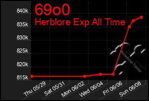 Total Graph of 69o0