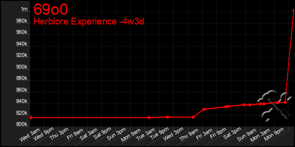 Last 31 Days Graph of 69o0