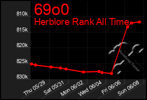 Total Graph of 69o0