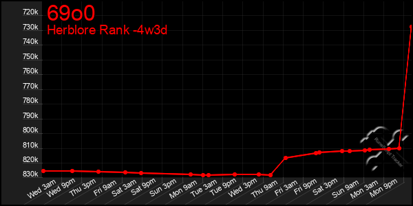 Last 31 Days Graph of 69o0