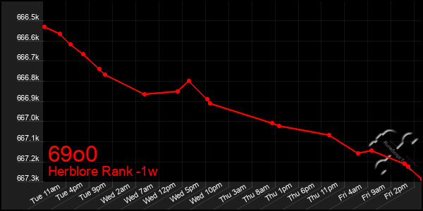 Last 7 Days Graph of 69o0