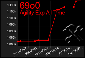 Total Graph of 69o0