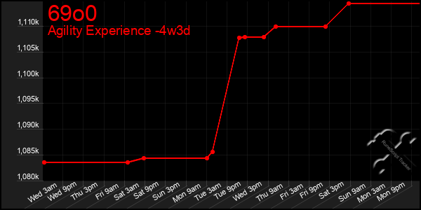 Last 31 Days Graph of 69o0