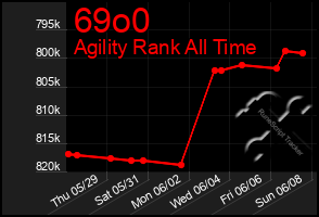 Total Graph of 69o0