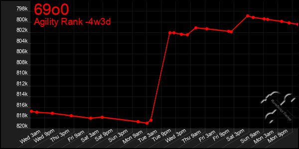 Last 31 Days Graph of 69o0