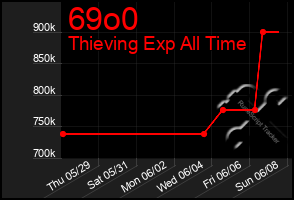 Total Graph of 69o0