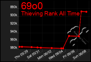 Total Graph of 69o0