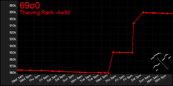Last 31 Days Graph of 69o0