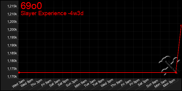 Last 31 Days Graph of 69o0