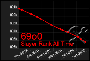 Total Graph of 69o0