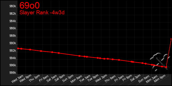 Last 31 Days Graph of 69o0