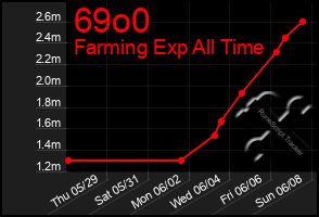 Total Graph of 69o0
