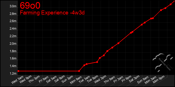 Last 31 Days Graph of 69o0