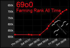 Total Graph of 69o0