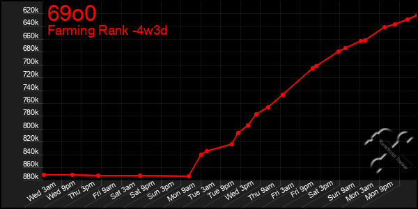 Last 31 Days Graph of 69o0
