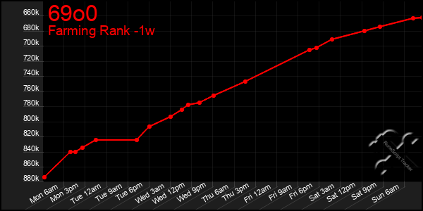 Last 7 Days Graph of 69o0