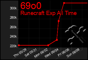 Total Graph of 69o0