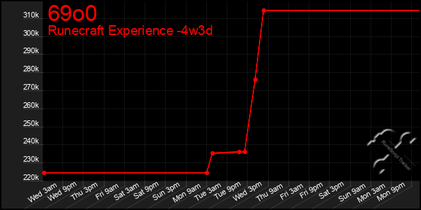Last 31 Days Graph of 69o0