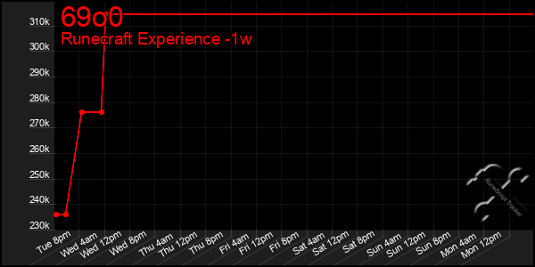 Last 7 Days Graph of 69o0