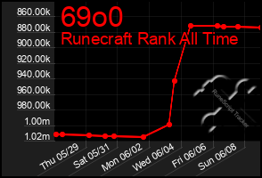 Total Graph of 69o0