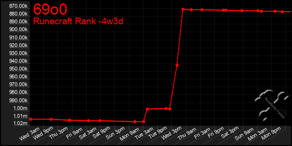 Last 31 Days Graph of 69o0