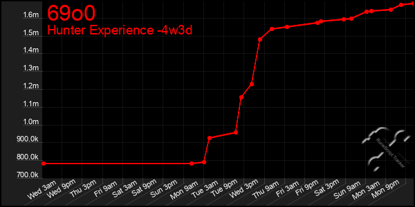Last 31 Days Graph of 69o0