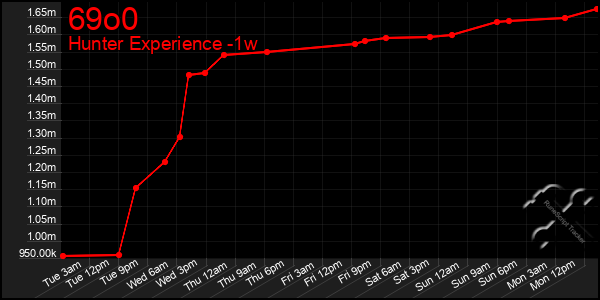 Last 7 Days Graph of 69o0