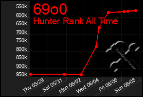 Total Graph of 69o0