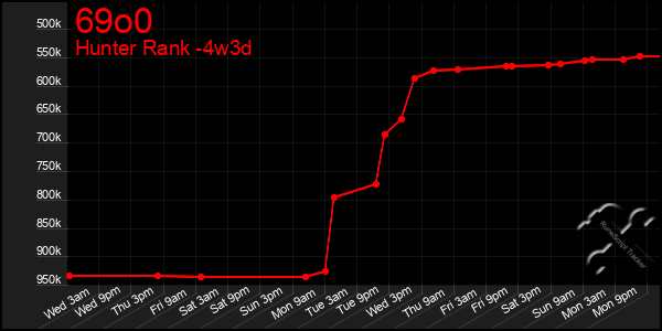Last 31 Days Graph of 69o0