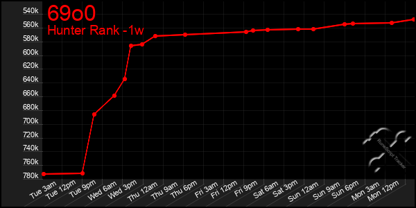 Last 7 Days Graph of 69o0