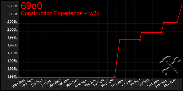 Last 31 Days Graph of 69o0