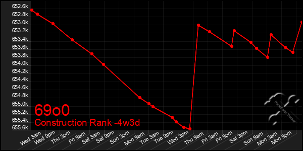 Last 31 Days Graph of 69o0