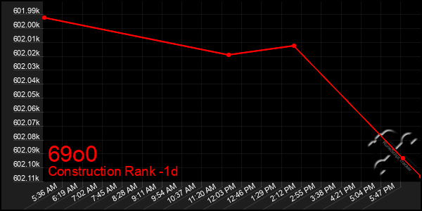 Last 24 Hours Graph of 69o0