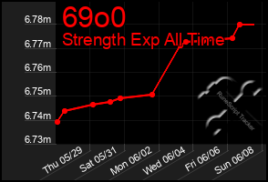 Total Graph of 69o0