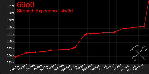 Last 31 Days Graph of 69o0