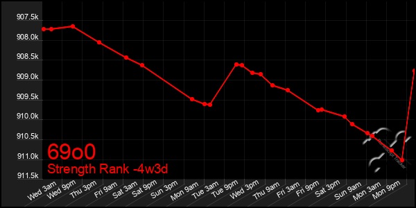 Last 31 Days Graph of 69o0